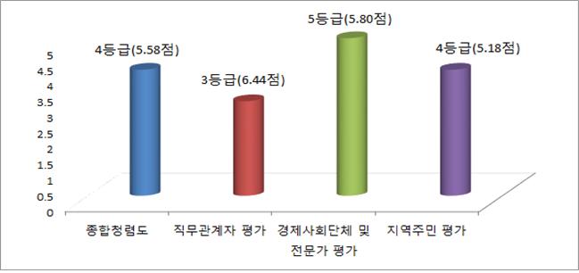 2017년도 국민권익위원회 주관 청렴도 평가 결과 첨부이미지 : noname01.jpg