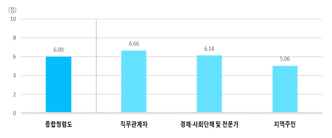 2016년도 국민권익위원회 주관 청렴도 평가 결과 첨부이미지 : 1223.jpg