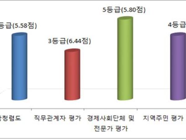 2017년도 국민권익위원회 주관 청렴도 평가 결과 첨부이미지 : noname01.jpg